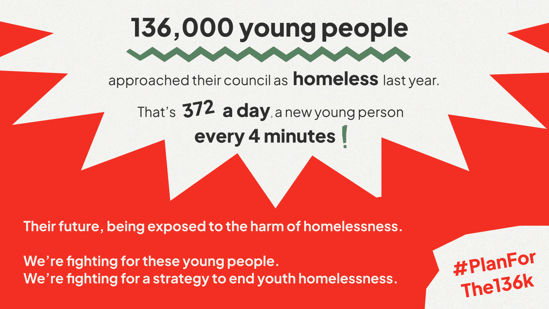 136,000 young people approached their council as homeless last year.